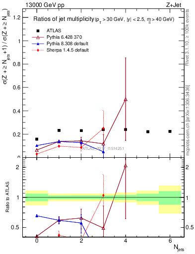 Plot of njetsR in 13000 GeV pp collisions