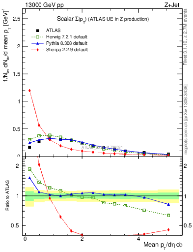 Plot of sumpt in 13000 GeV pp collisions