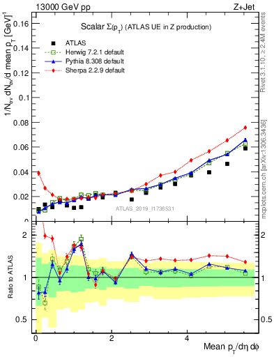 Plot of sumpt in 13000 GeV pp collisions