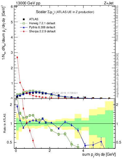 Plot of sumpt in 13000 GeV pp collisions