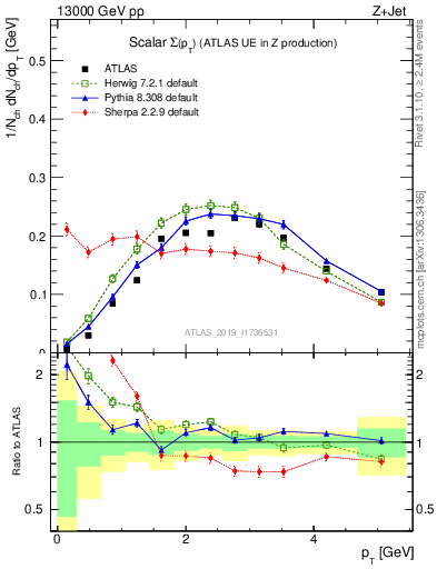 Plot of sumpt in 13000 GeV pp collisions