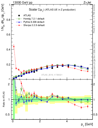 Plot of sumpt in 13000 GeV pp collisions