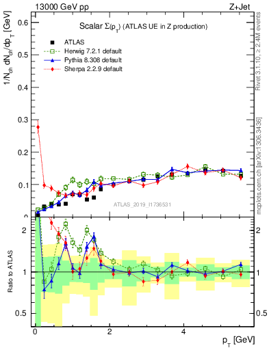 Plot of sumpt in 13000 GeV pp collisions