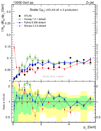 Plot of sumpt in 13000 GeV pp collisions