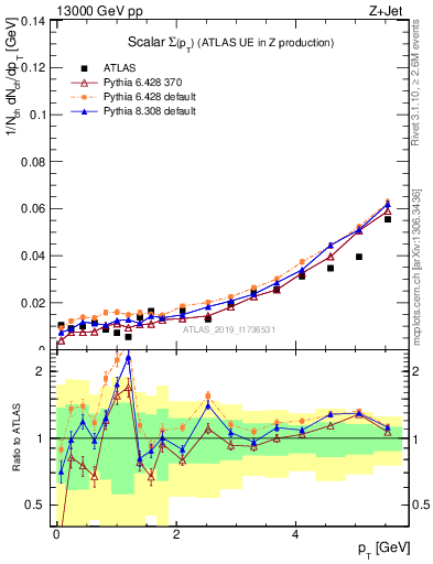 Plot of sumpt in 13000 GeV pp collisions
