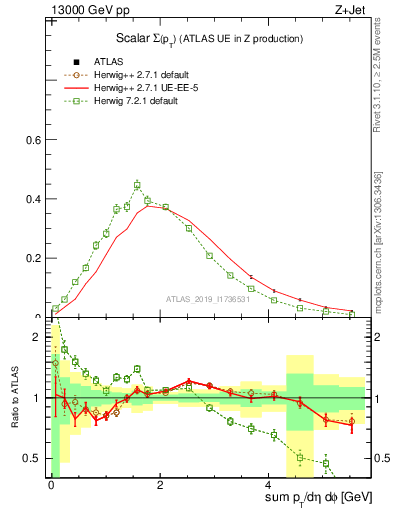 Plot of sumpt in 13000 GeV pp collisions