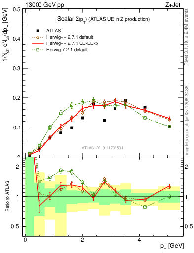 Plot of sumpt in 13000 GeV pp collisions