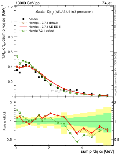 Plot of sumpt in 13000 GeV pp collisions