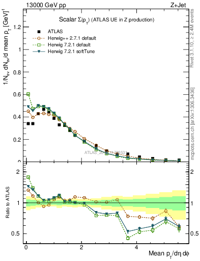 Plot of sumpt in 13000 GeV pp collisions