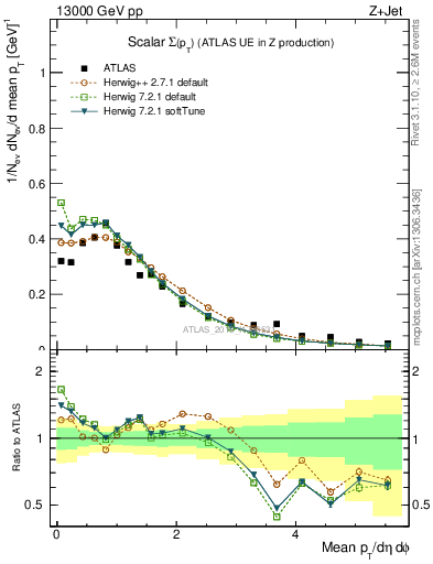 Plot of sumpt in 13000 GeV pp collisions