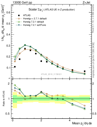 Plot of sumpt in 13000 GeV pp collisions