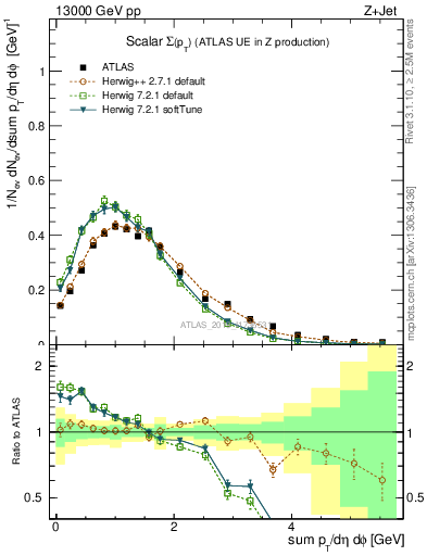 Plot of sumpt in 13000 GeV pp collisions