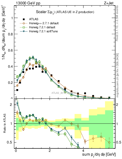 Plot of sumpt in 13000 GeV pp collisions