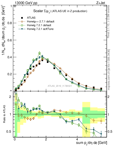 Plot of sumpt in 13000 GeV pp collisions