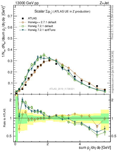 Plot of sumpt in 13000 GeV pp collisions