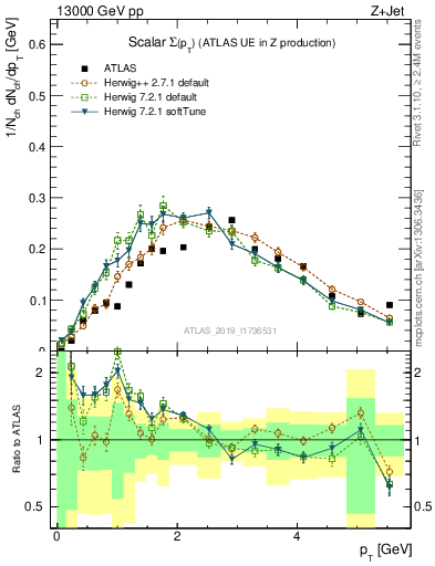 Plot of sumpt in 13000 GeV pp collisions