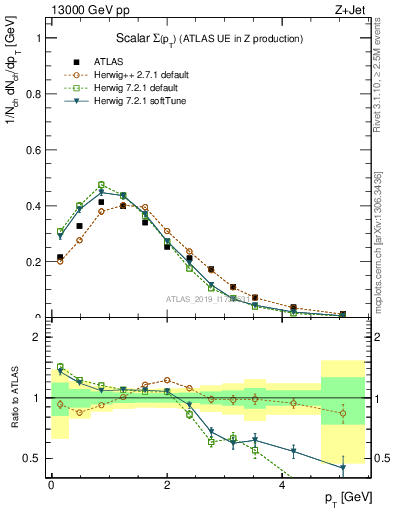 Plot of sumpt in 13000 GeV pp collisions