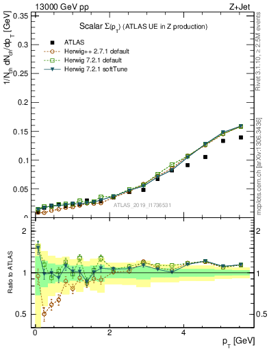 Plot of sumpt in 13000 GeV pp collisions