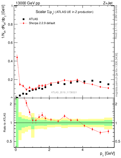 Plot of sumpt in 13000 GeV pp collisions