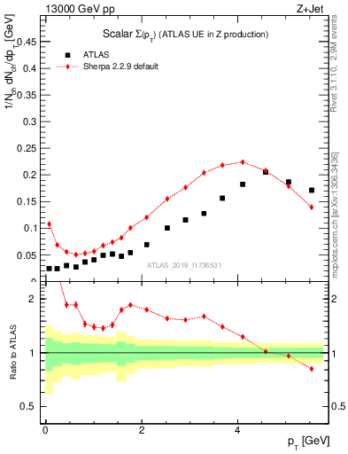 Plot of sumpt in 13000 GeV pp collisions