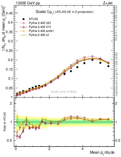 Plot of sumpt in 13000 GeV pp collisions