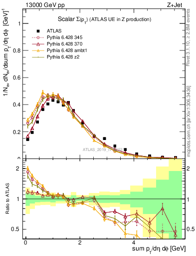 Plot of sumpt in 13000 GeV pp collisions