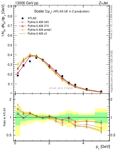 Plot of sumpt in 13000 GeV pp collisions