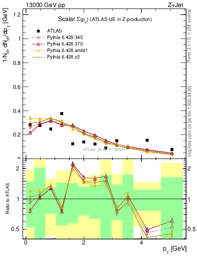 Plot of sumpt in 13000 GeV pp collisions
