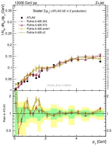 Plot of sumpt in 13000 GeV pp collisions