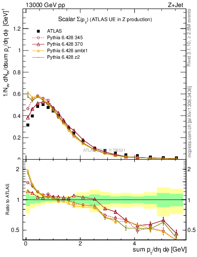 Plot of sumpt in 13000 GeV pp collisions