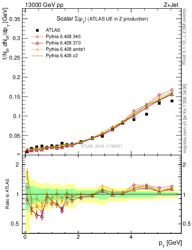 Plot of sumpt in 13000 GeV pp collisions