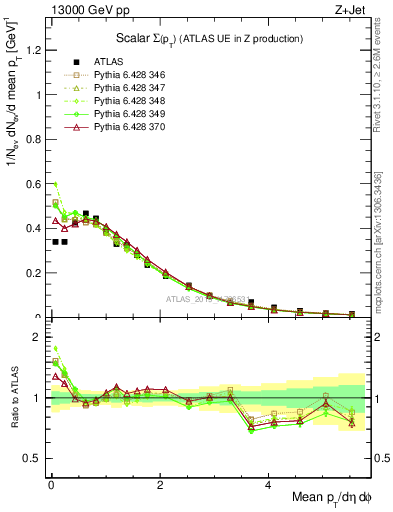 Plot of sumpt in 13000 GeV pp collisions