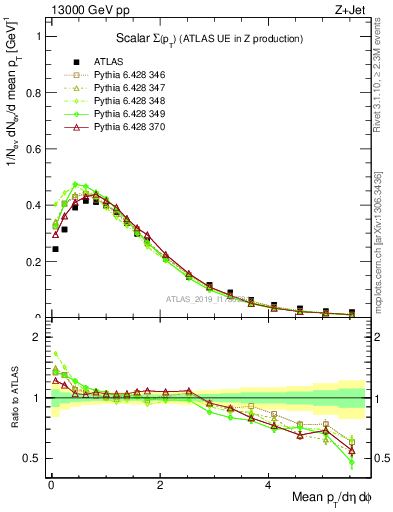 Plot of sumpt in 13000 GeV pp collisions