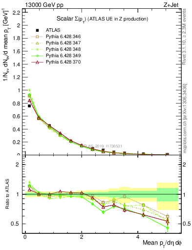 Plot of sumpt in 13000 GeV pp collisions