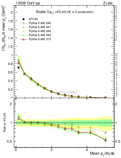 Plot of sumpt in 13000 GeV pp collisions