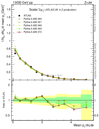 Plot of sumpt in 13000 GeV pp collisions