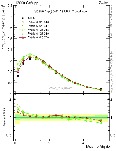 Plot of sumpt in 13000 GeV pp collisions