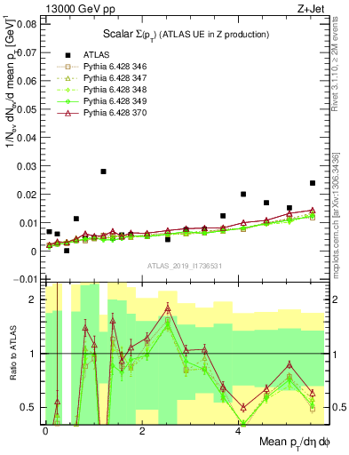 Plot of sumpt in 13000 GeV pp collisions