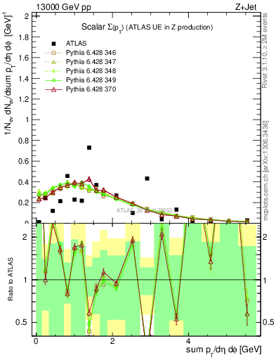 Plot of sumpt in 13000 GeV pp collisions
