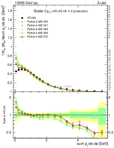 Plot of sumpt in 13000 GeV pp collisions
