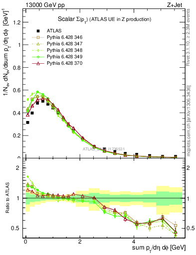 Plot of sumpt in 13000 GeV pp collisions