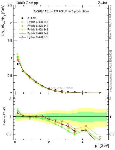 Plot of sumpt in 13000 GeV pp collisions