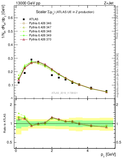 Plot of sumpt in 13000 GeV pp collisions