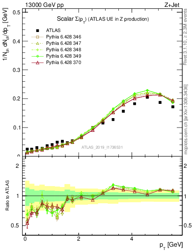 Plot of sumpt in 13000 GeV pp collisions