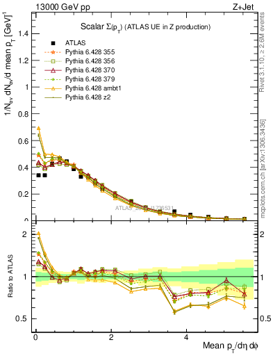 Plot of sumpt in 13000 GeV pp collisions