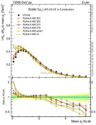 Plot of sumpt in 13000 GeV pp collisions