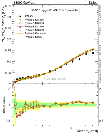 Plot of sumpt in 13000 GeV pp collisions