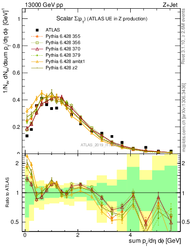 Plot of sumpt in 13000 GeV pp collisions