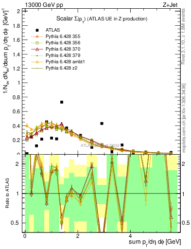 Plot of sumpt in 13000 GeV pp collisions