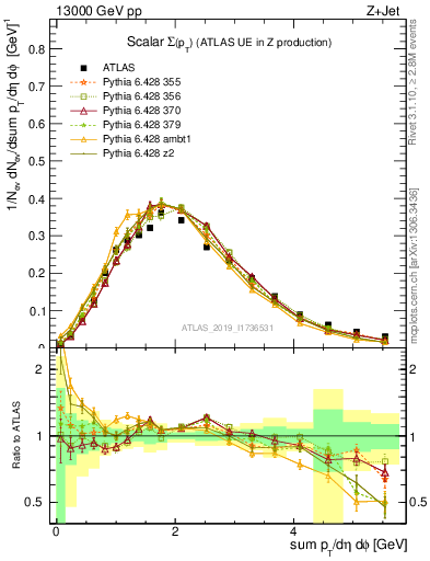 Plot of sumpt in 13000 GeV pp collisions